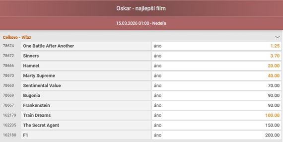 Nik� zverejnilo kurzy na tohtoro�n� ude�ovanie Oscarov